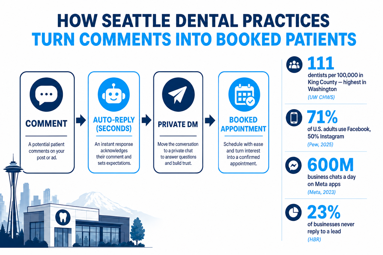 Infographic titled How Seattle Dental Practices Turn Comments Into Booked Patients showing that King County has 111 dentists per 100,000 residents (highest in Washington), 71 percent of US adults use Facebook and 50 percent use Instagram, Meta apps carry 600 million business conversations a day, and 23 percent of businesses never reply to an inbound lead — with a funnel from Comment to Auto-Reply to DM to Booked Appointment.