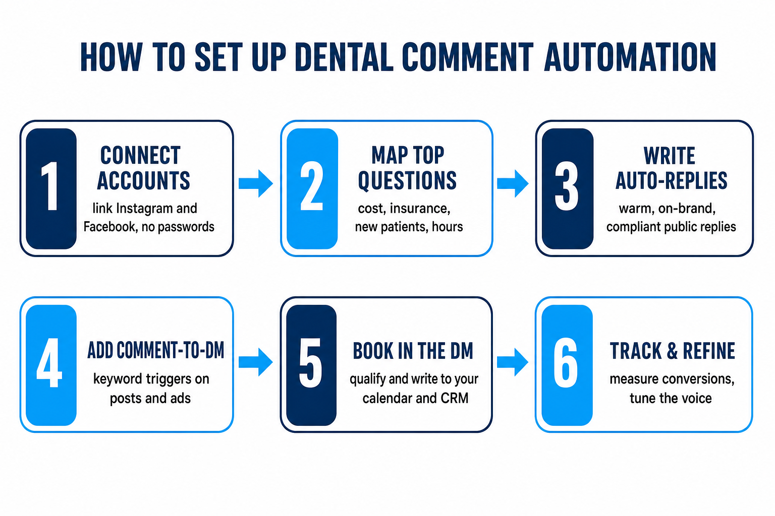 Six-step process flow diagram titled How to Set Up Dental Comment Automation showing: step 1 Connect Instagram and Facebook, step 2 Map your top patient questions, step 3 Write on-brand public auto-replies, step 4 Add comment-to-DM keyword triggers, step 5 Book inside the DM into your calendar, step 6 Track and refine — connected left to right by arrows.