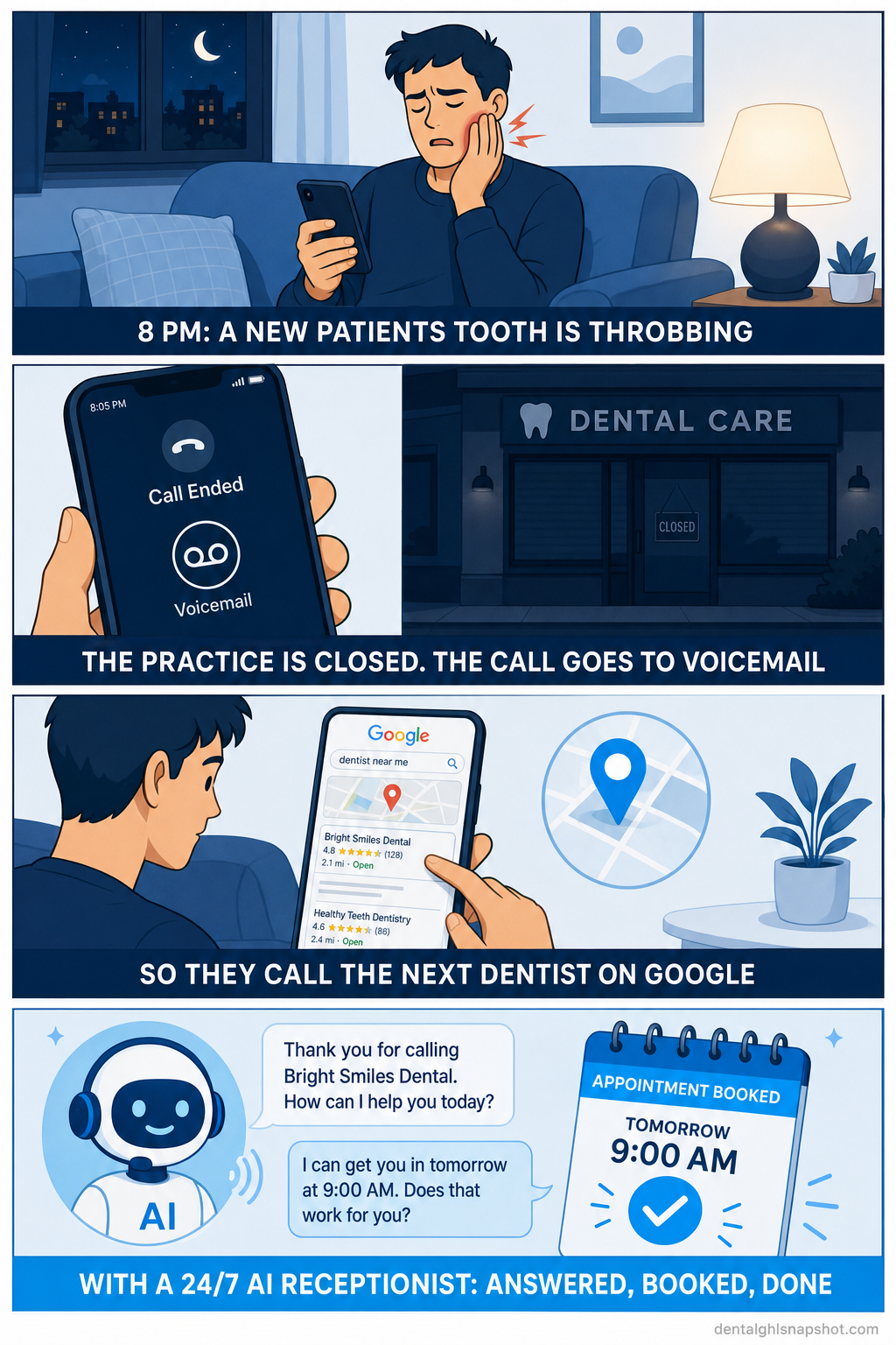 Four-panel comic showing how a Philadelphia dental practice loses an after-hours new patient: at 8 PM a new patient's tooth is throbbing, the closed practice sends the call to voicemail, the patient calls the next dentist on Google, and with a 24/7 AI receptionist the call is answered and an appointment booked for 9 AM tomorrow.