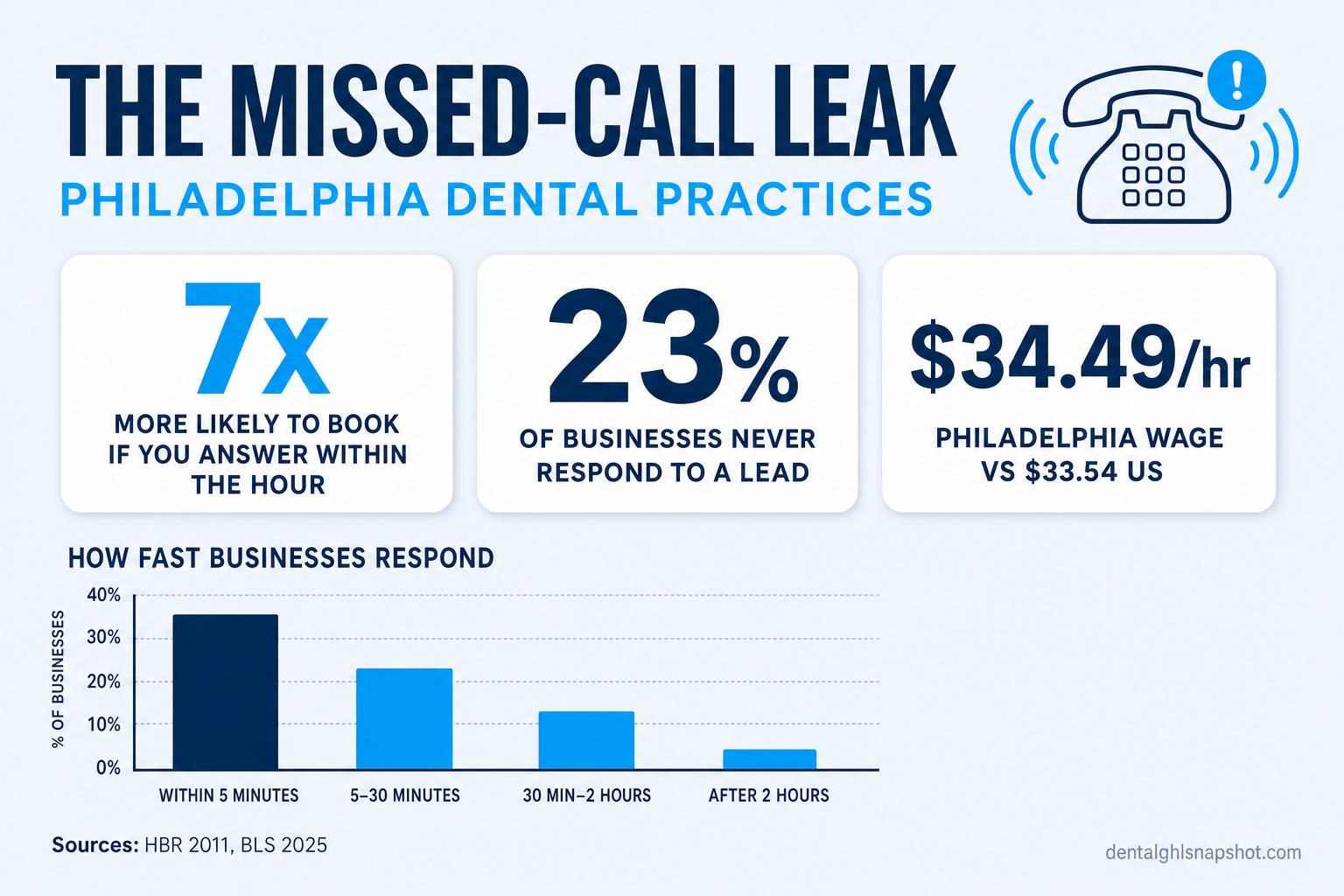 Infographic titled The Missed-Call Leak for Philadelphia Dental Practices showing 7 times more likely to book a patient when you answer within the hour, 23 percent of businesses never respond to a lead, Philadelphia mean wage 34.49 dollars per hour versus 33.54 nationally, about 7,000 dentists competing across Pennsylvania, and a small bar chart of how fast businesses respond to inbound leads.