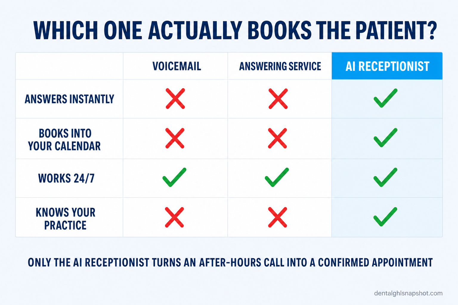 Comparison slide titled Which One Actually Books the Patient, scoring voicemail, a traditional answering service, and an AI receptionist across four rows: answers instantly, books into your calendar, works 24/7, and knows your practice. Only the AI receptionist earns a green check on every row; voicemail and the answering service fail on answering instantly, booking, and knowing your practice.