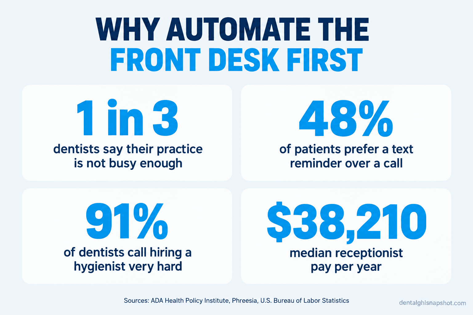 Infographic titled why automate the front desk first: 1 in 3 dentists say their practice is not busy enough; 48% of patients prefer a text reminder over a call; 91% of dentists call hiring a hygienist very hard; $38,210 median receptionist pay per year. Sources: ADA Health Policy Institute, Phreesia, U.S. Bureau of Labor Statistics.