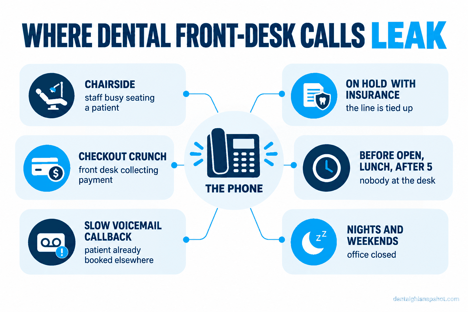Diagram titled Where Dental Front-Desk Calls Leak, showing six labeled gaps around a ringing phone: chairside and seating patients, on hold with insurance, the checkout crunch, before open and lunch and after close, voicemail no one returns fast, and after-hours nights and weekends, each with a short note on when the call gets missed.