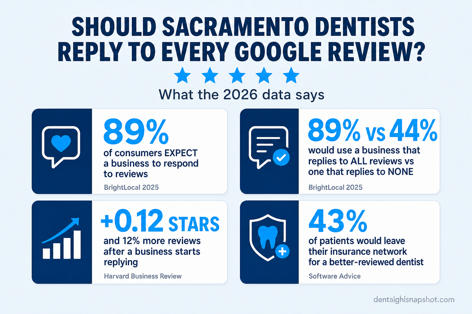 Infographic titled Should Sacramento Dentists Reply to Every Google Review showing four 2026 stats: 89% of consumers expect a response (BrightLocal), 89% would use a business that replies to all reviews versus 44% that replies to none, plus 0.12 stars and 12% more reviews after replying (Harvard Business Review), and 43% of patients would leave their insurance network for a better-reviewed dentist (Software Advice).
