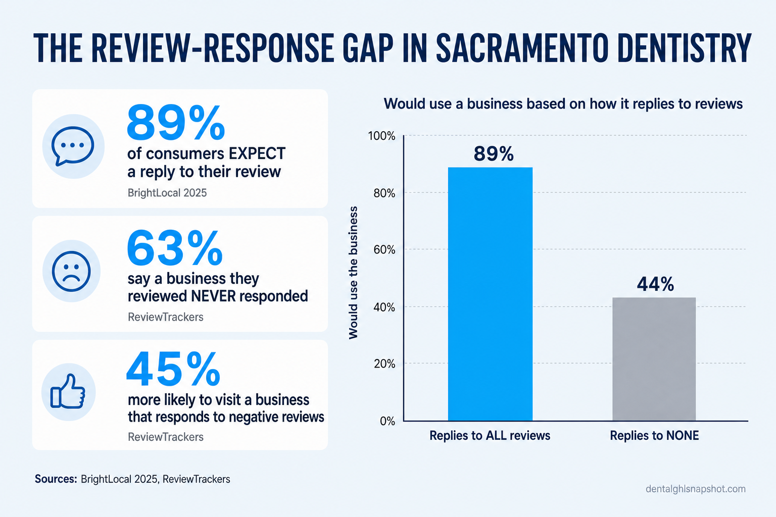 Pitch-deck slide titled The Review-Response Gap in Sacramento Dentistry showing 89% of consumers expect a reply, 63% say a business they reviewed never responded, and 45% are more likely to visit a business that responds to negative reviews, next to a bar chart comparing 89% who would use a business that replies to all reviews versus 44% that replies to none.