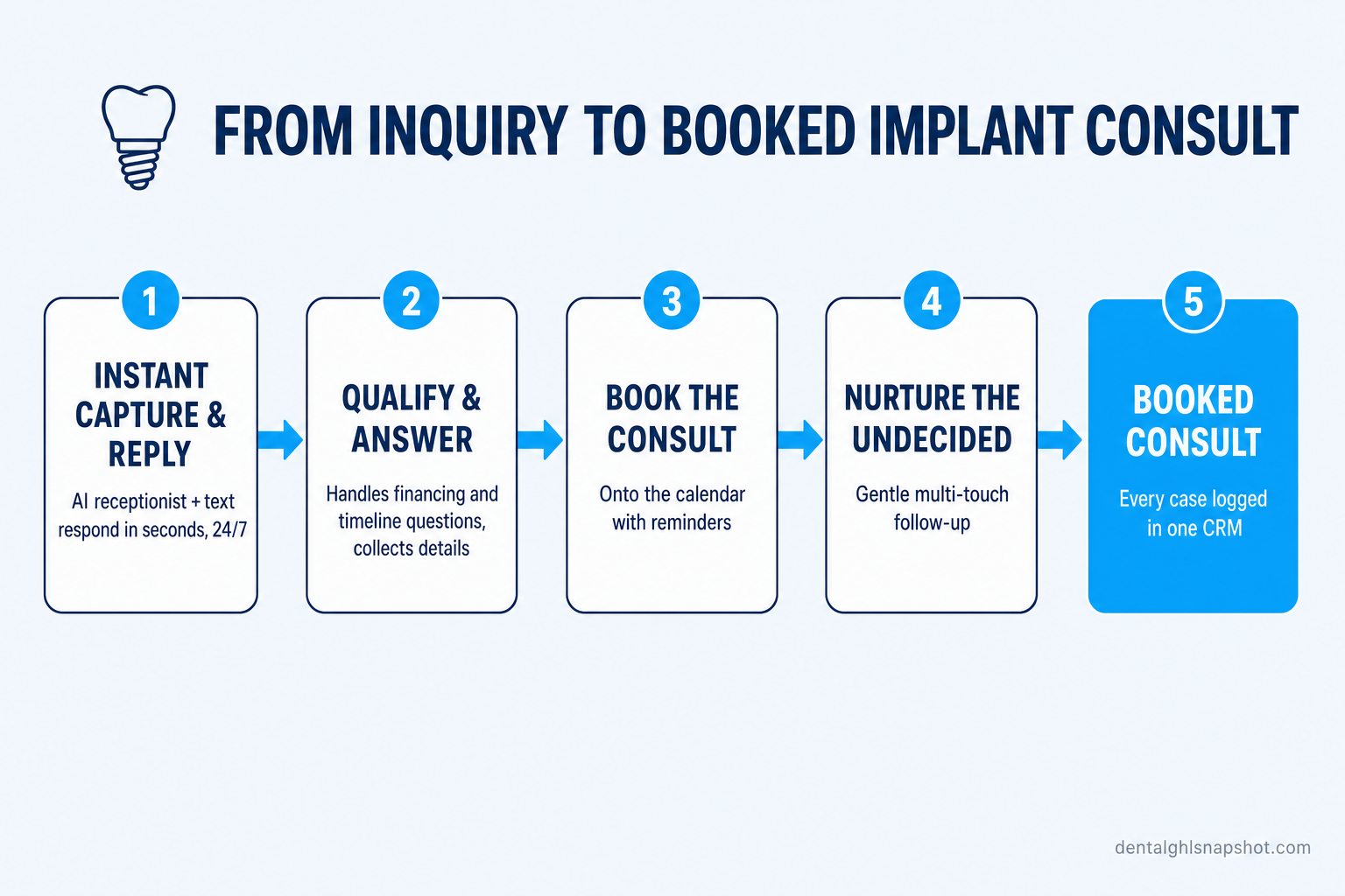 Process flow diagram titled From Inquiry to Booked Implant Consult showing five steps connected by arrows: step 1 Instant capture and reply, AI receptionist and text respond in seconds 24/7; step 2 Qualify and answer, AI handles financing and timeline questions and collects details; step 3 Book the consult automatically onto the calendar with reminders; step 4 Nurture the undecided with a gentle multi-touch sequence; step 5 Everything logged in one CRM.