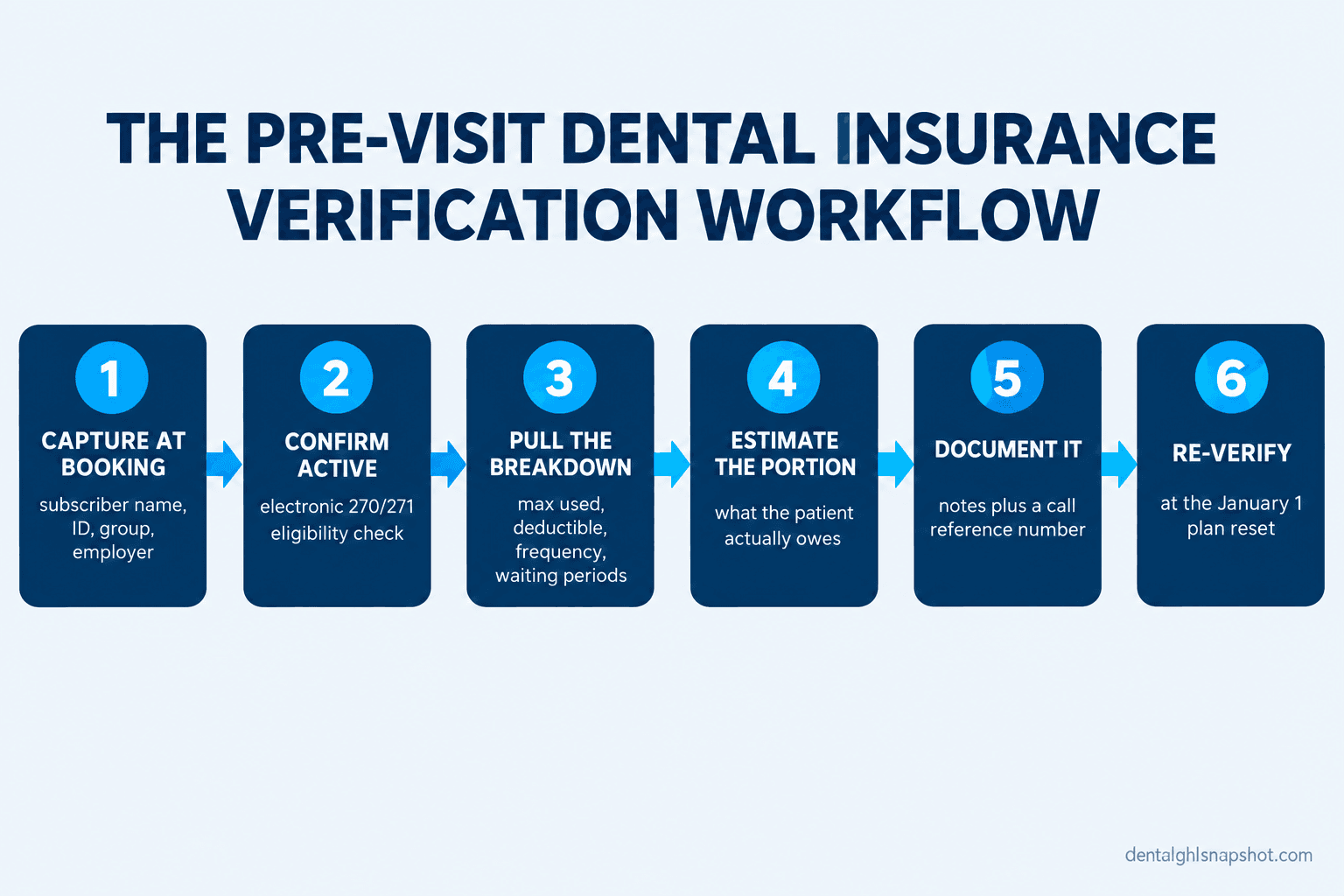 Numbered flow diagram titled The Pre-Visit Dental Insurance Verification Workflow, showing six stages from left to right: 1 capture subscriber info at booking, 2 confirm the plan is active, 3 pull the full breakdown of benefits, 4 calculate the patient's estimated portion, 5 document everything with a reference number, and 6 re-verify at plan rollover, each stage in a rounded navy card with a short caption.
