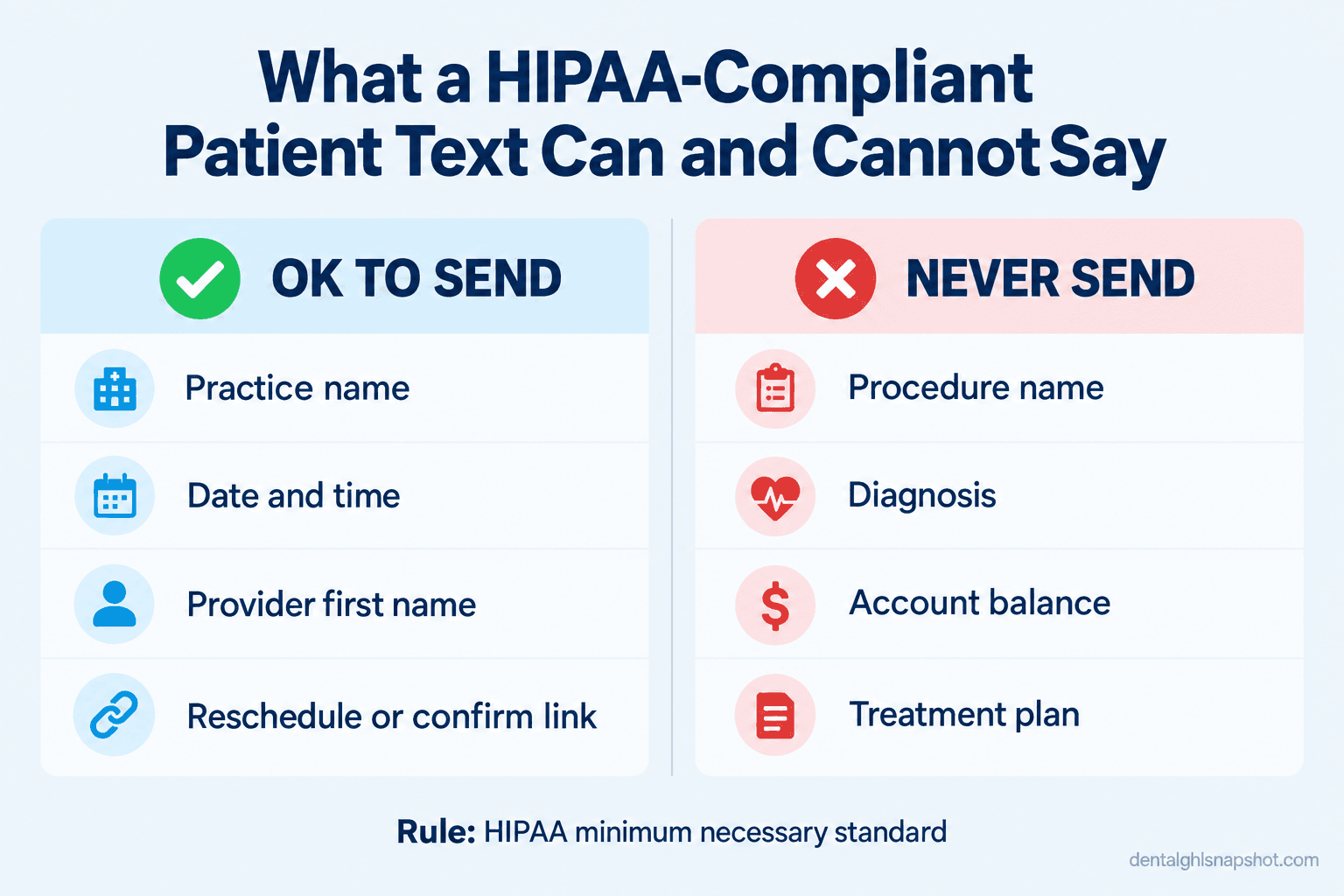 Do-and-dont infographic titled What a HIPAA-Compliant Patient Text Can and Cannot Say. OK to send: practice name, date and time, provider first name, reschedule or confirm link. Never send: procedure name, diagnosis, account balance, treatment plan. Footnote: HIPAA minimum necessary standard.