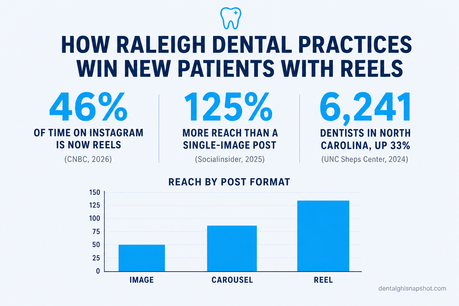 Infographic titled How Raleigh Dental Practices Win New Patients With Reels showing that Reels make up 46 percent of time spent on Instagram in 2025 up from 37 percent, Reels get about 125 percent more reach than single-image posts, North Carolina has 6,241 dentists up 33 percent in a decade, and Raleigh has passed 500,000 residents, with a small bar chart comparing reach by post format.