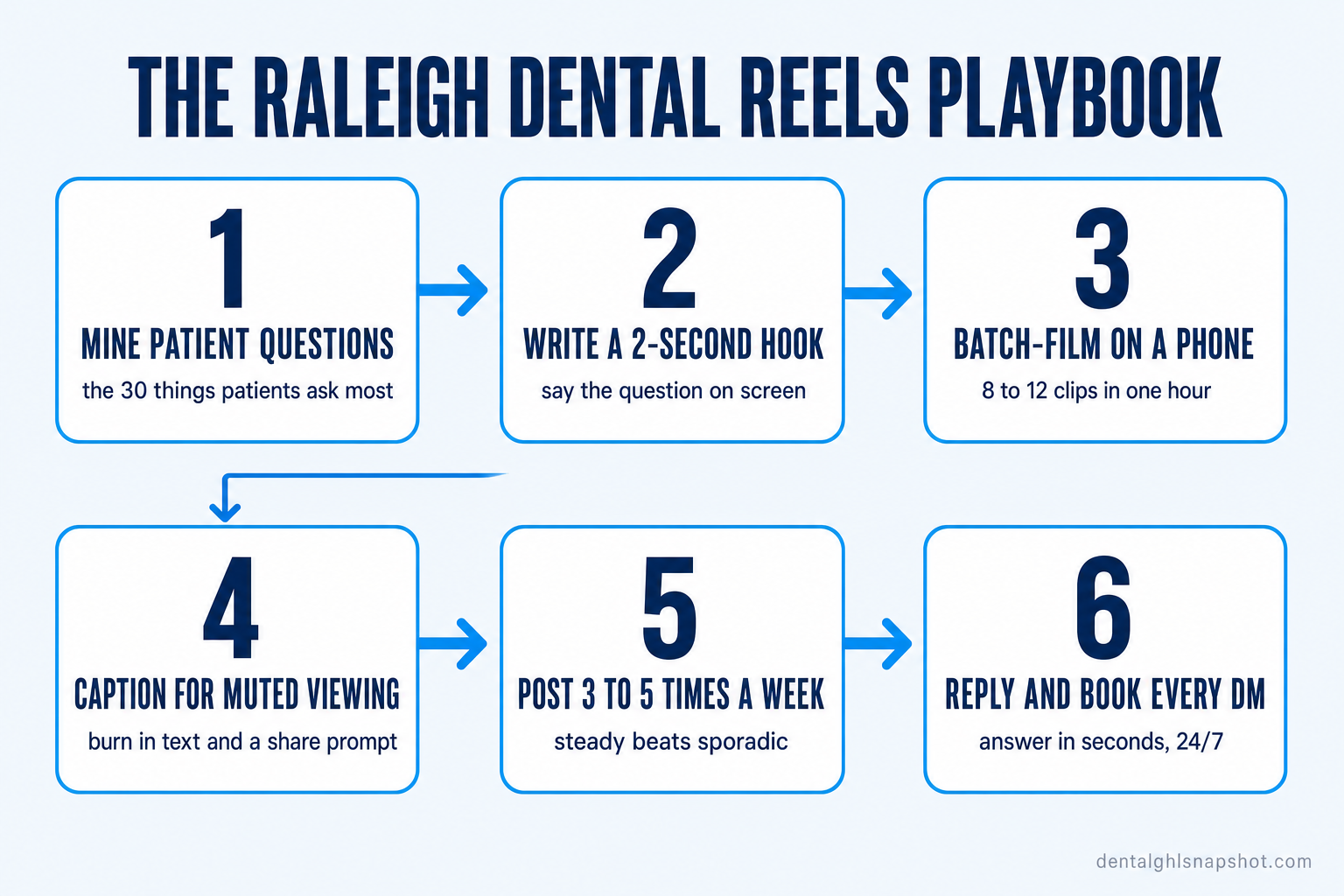 Six-step flow diagram titled The Raleigh Dental Reels Playbook showing numbered steps left to right: 1 Mine patient questions, 2 Write a 2-second hook, 3 Batch-film on a phone, 4 Caption for muted viewing, 5 Post 3 to 5 times a week, 6 Reply and book every DM, with arrows connecting each box.