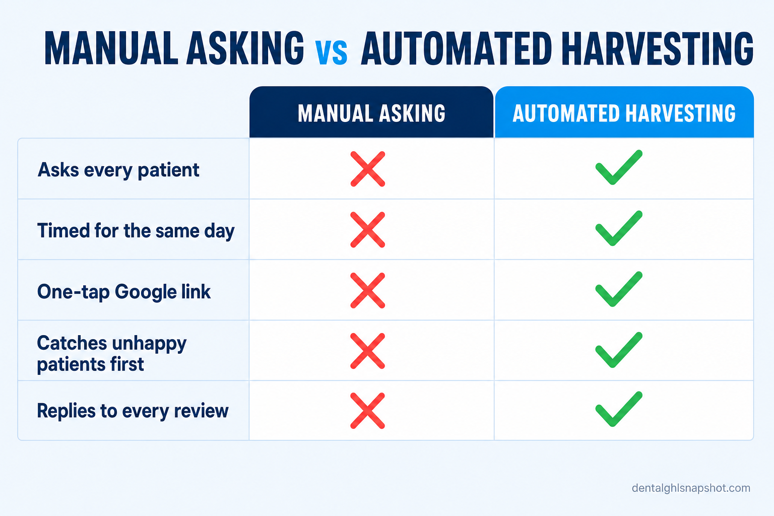 Comparison slide titled Manual Asking versus Automated Harvesting scoring the two approaches across five rows: asks every patient, timed for the same day, one-tap Google link, catches unhappy patients privately first, and replies to every review. Automated harvesting earns a green check on all five rows while manual asking fails on consistency, timing, routing, and replies.
