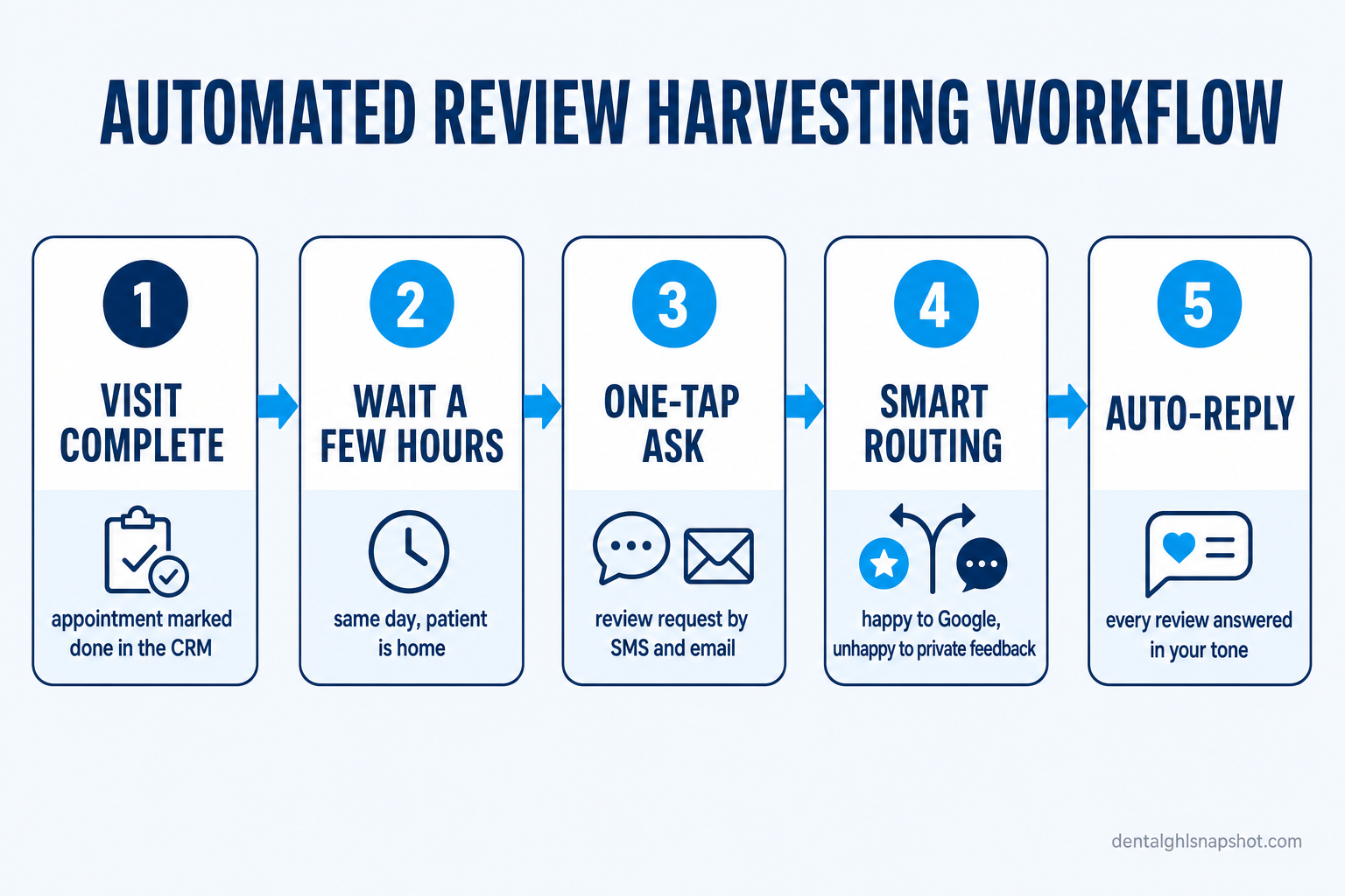 Process flow diagram titled Automated Review Harvesting Workflow showing five boxes connected by arrows: visit marked complete in the CRM, wait two to three hours, send a one-tap review request by SMS and email, smart routing where happy patients go to Google and unhappy patients go to a private feedback path, and auto-reply to every published review.