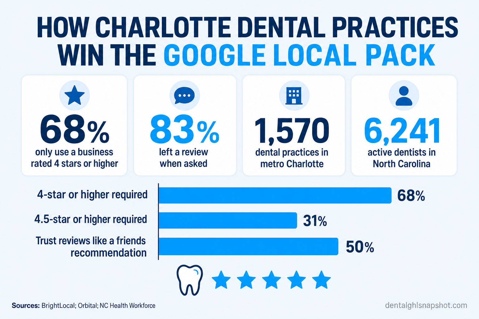 Infographic titled How Charlotte Dental Practices Win the Google Local Pack showing 68 percent of consumers only use businesses rated 4 stars or higher, 83 percent of people asked to leave a review did so, about 1,570 dental practices competing across metro Charlotte, and about 6,241 active dentists in North Carolina, with a small bar chart of star-rating filters.