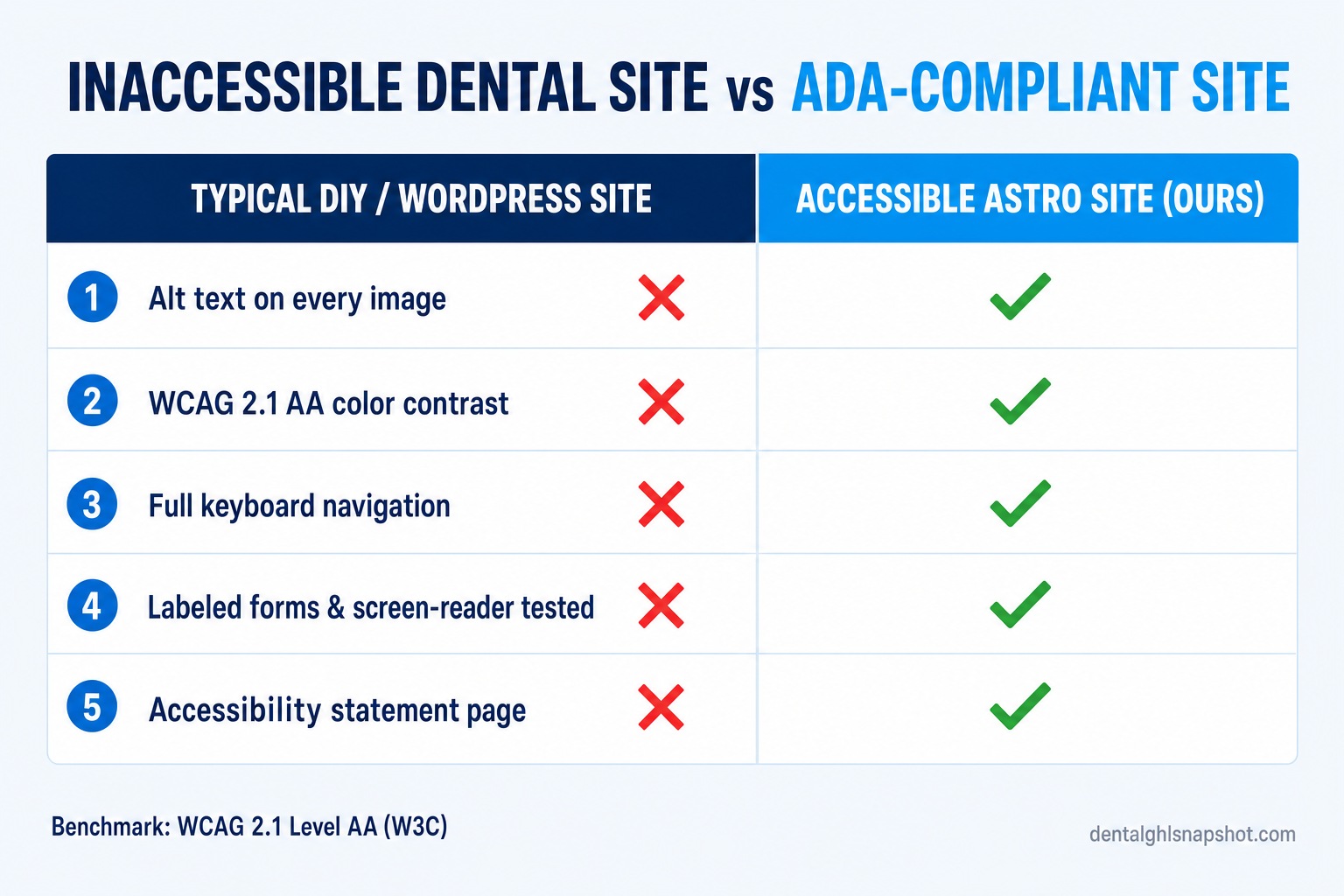 Comparison slide titled Inaccessible Dental Site vs ADA-Compliant Site, showing a typical DIY or WordPress site failing five criteria with red crosses — alt text on every image, WCAG 2.1 AA color contrast, full keyboard navigation, labeled forms and screen-reader testing, and an accessibility statement page — while an accessible Astro site passes all five with green checks, benchmarked to WCAG 2.1 Level AA.