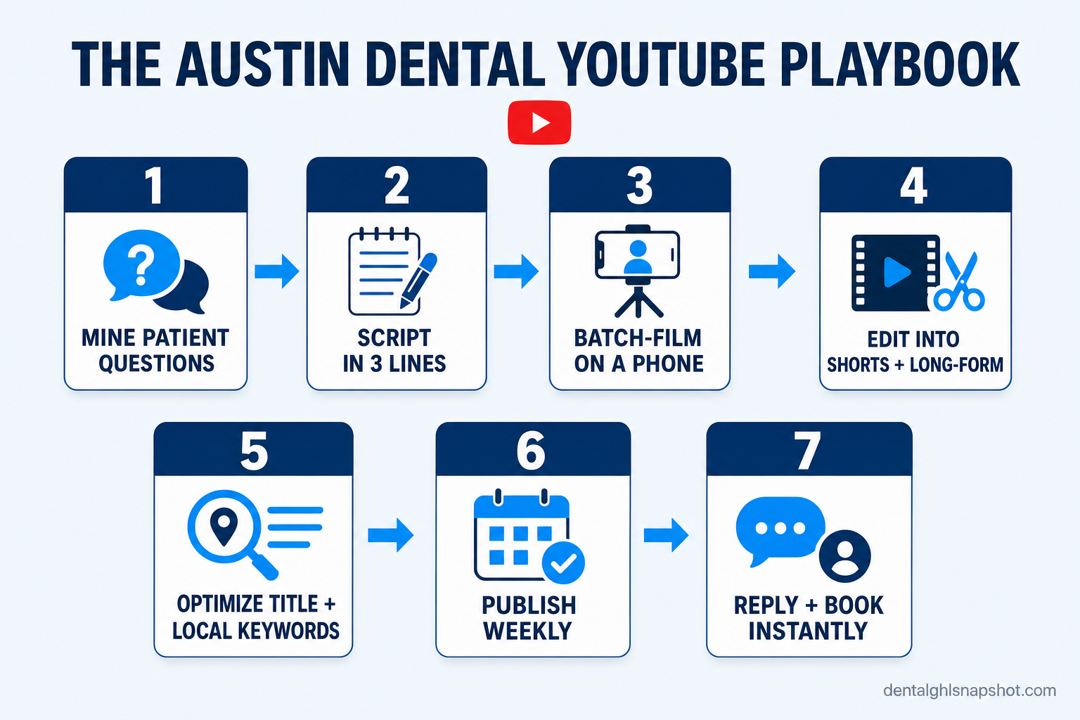 Seven-step flow diagram titled The Austin Dental YouTube Playbook showing numbered steps left to right: 1 Mine patient questions, 2 Script in 3 lines, 3 Batch-film on a phone, 4 Edit into Shorts plus long-form, 5 Optimize title and local keywords, 6 Publish on a weekly schedule, 7 Reply and book instantly — with arrows connecting each box.