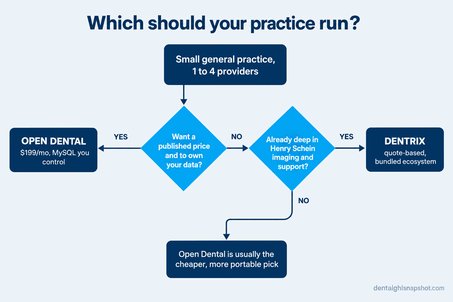 Decision flowchart titled Which should your practice run. A small general practice with one to four providers reaches a decision: want a published price and to own your data? Yes leads to Open Dental at $199 per month with a MySQL database you control. If already deep in Henry Schein imaging and support, yes leads to Dentrix, quote-based and a bundled ecosystem; otherwise Open Dental is usually the cheaper, more portable pick.