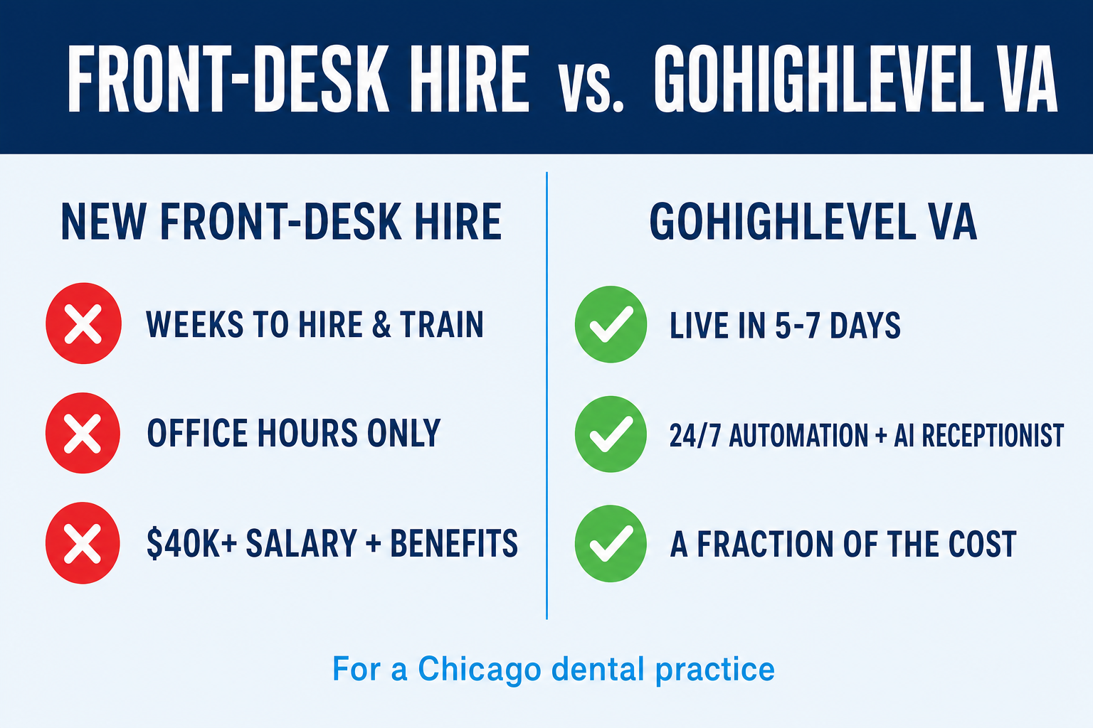 Two-column comparison slide titled Front-desk hire versus GoHighLevel VA for a Chicago dental practice, with red-X rows for a new hire showing weeks to train, office-hours-only coverage, and 40 thousand dollar-plus salary, and green-check rows for a GHL VA showing live in 5 to 7 days, 24/7 automation and AI receptionist, and a fraction of the cost.