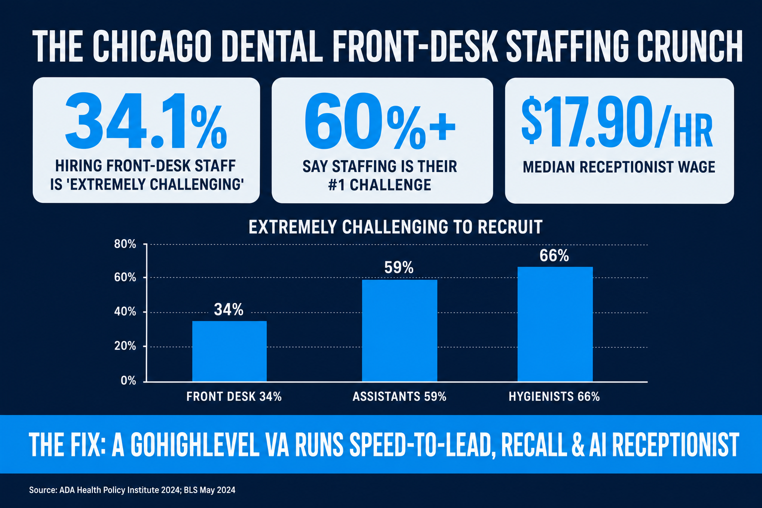 Infographic titled The Chicago Dental Front-Desk Staffing Crunch showing 34.1% of dentists find hiring admin staff extremely challenging, 60%-plus name staffing their top challenge, national median receptionist wage of $17.90 per hour, and a GoHighLevel VA running speed-to-lead, recall, and AI receptionist as the fix.