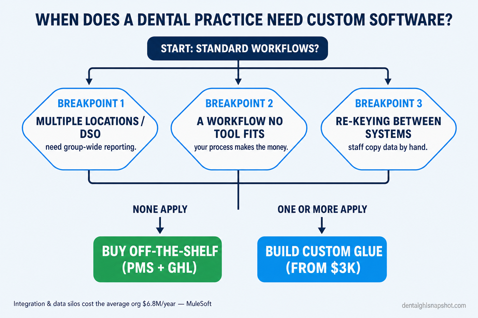 Decision flow diagram titled When Does a Dental Practice Need Custom Software, starting from Standard Workflows and branching to three breakpoints — Multiple Locations or DSO needing group-wide reporting, A Workflow No Tool Fits where your process makes the money, and Re-Keying Between Systems where staff copy data by hand — with a None Apply arrow to Buy Off-the-Shelf (PMS plus GHL) and a One or More Apply arrow to Build Custom Glue from $3K.