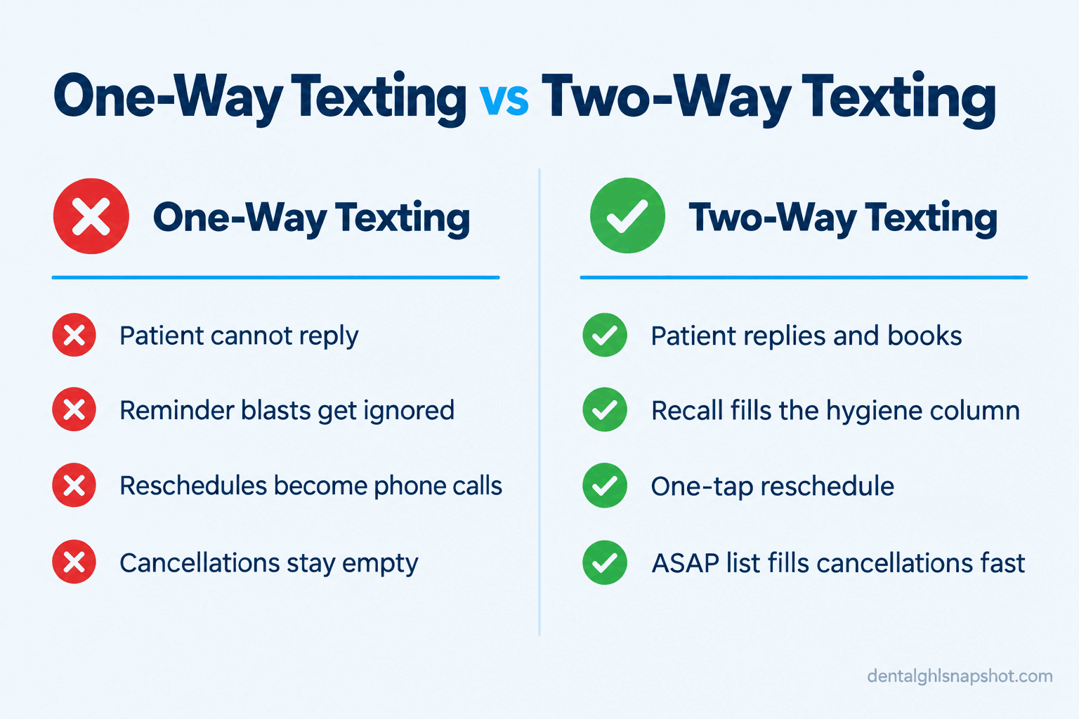 Comparison slide titled One-Way Texting versus Two-Way Texting. The one-way column, marked with red X icons, lists: patient cannot reply, reminder blasts get ignored, reschedules become phone calls, cancellations stay empty. The two-way column, marked with green check icons, lists: patient replies and books, recall fills the hygiene column, one-tap reschedule, ASAP list fills cancellations fast.