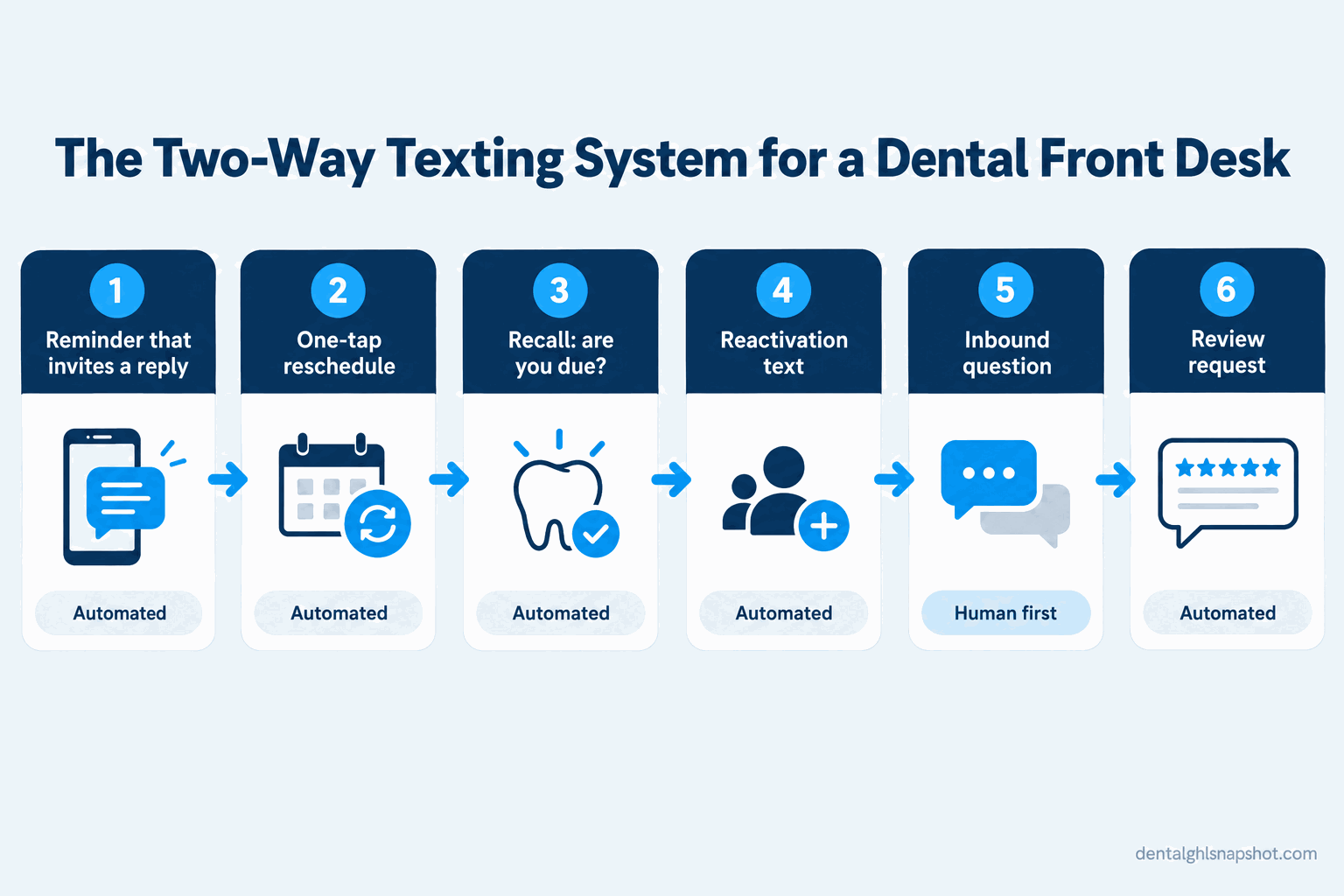 Flow diagram titled The Two-Way Texting System for a Dental Front Desk, showing six labeled stages left to right: the reminder that invites a reply, the one-tap reschedule, the recall are-you-due text, the reactivation text for lapsed patients, the inbound question routed to a human, and the review request after the visit, each with a short note on what it does.