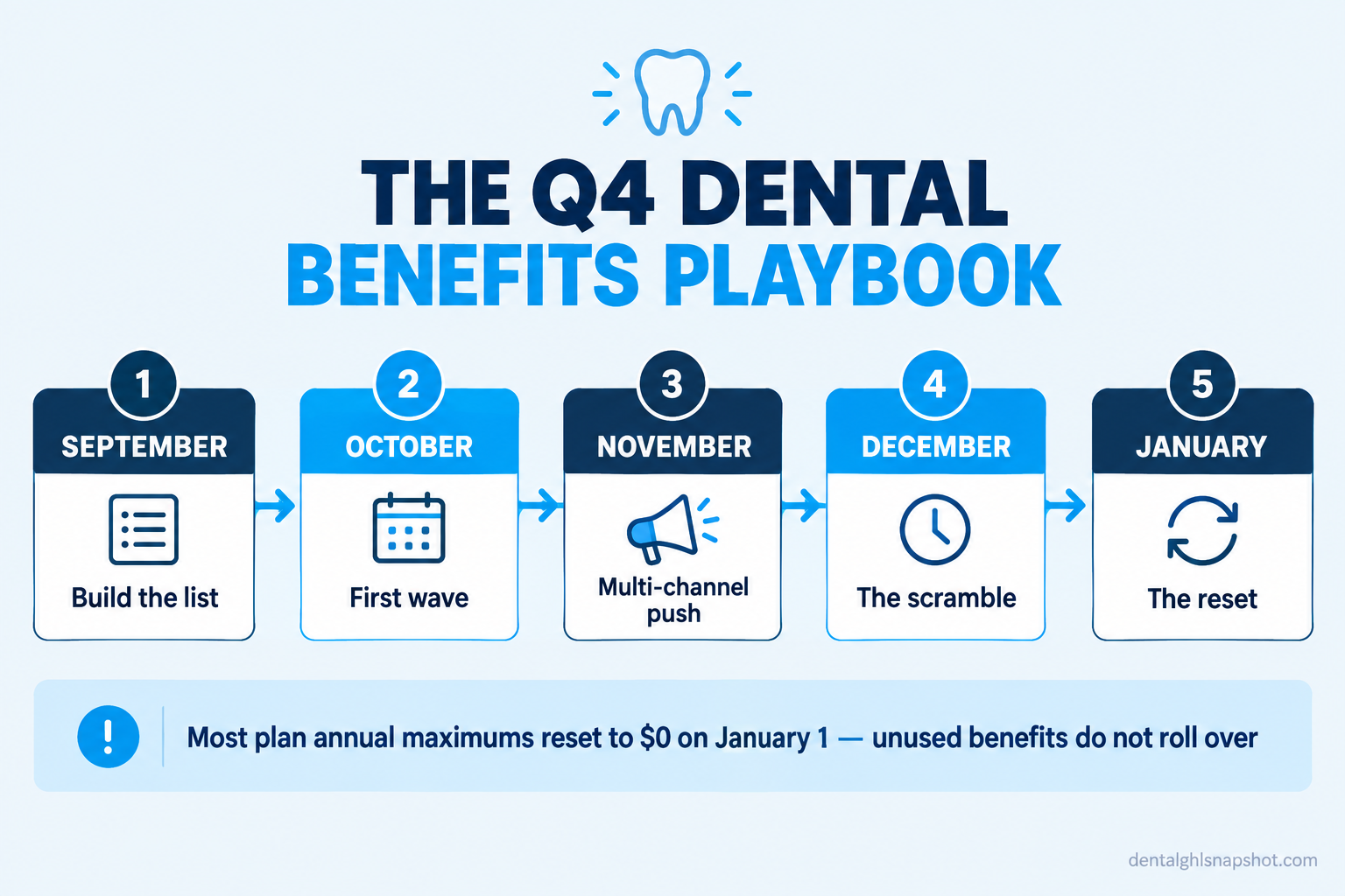 A five-stage timeline titled The Q4 Dental Benefits Playbook, showing September build the list, October first wave, November the multi-channel push, December the last-two-weeks scramble, and January the deductible reset, with the note that annual maximums reset to zero on January 1 and do not roll over.