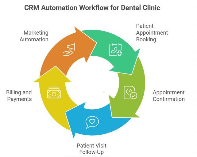 CRM automation