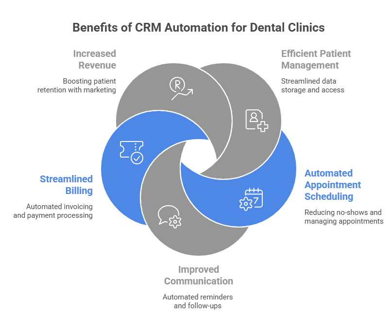 CRM automation