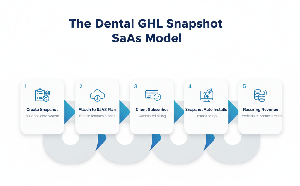 Dental GHL Snapshot