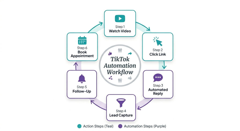 TikTok Automation