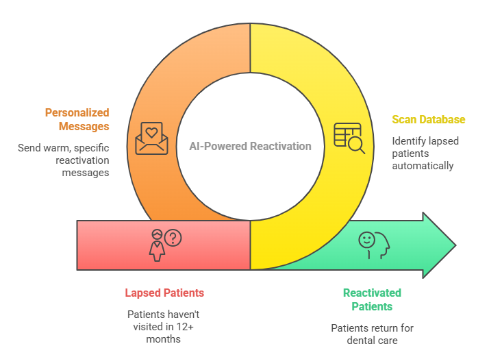Dental Patients Automatically Using AI
