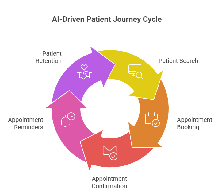 Dental Patients Automatically Using AI